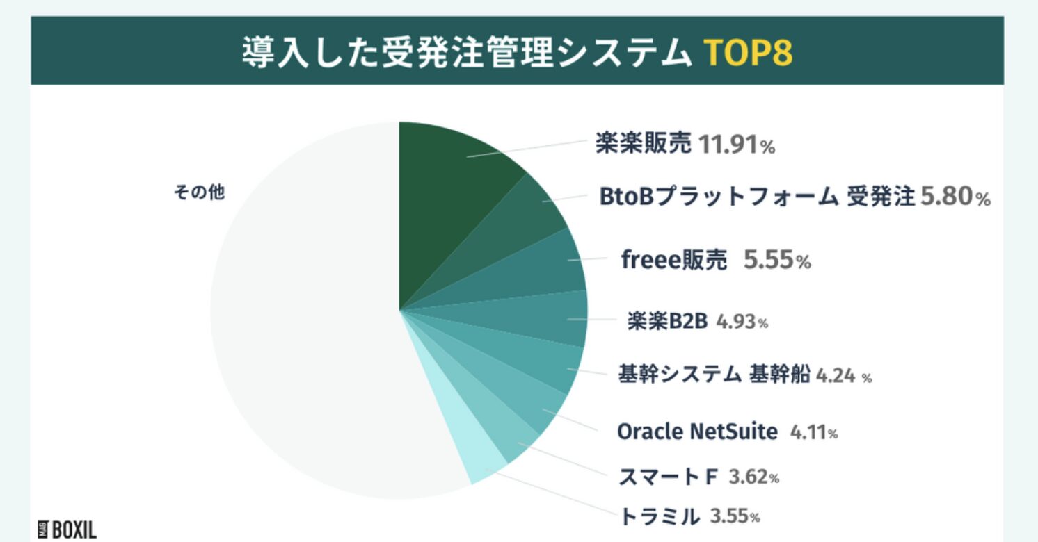 受発注管理システムの市場シェア 1,604人調査 1位は楽楽販売