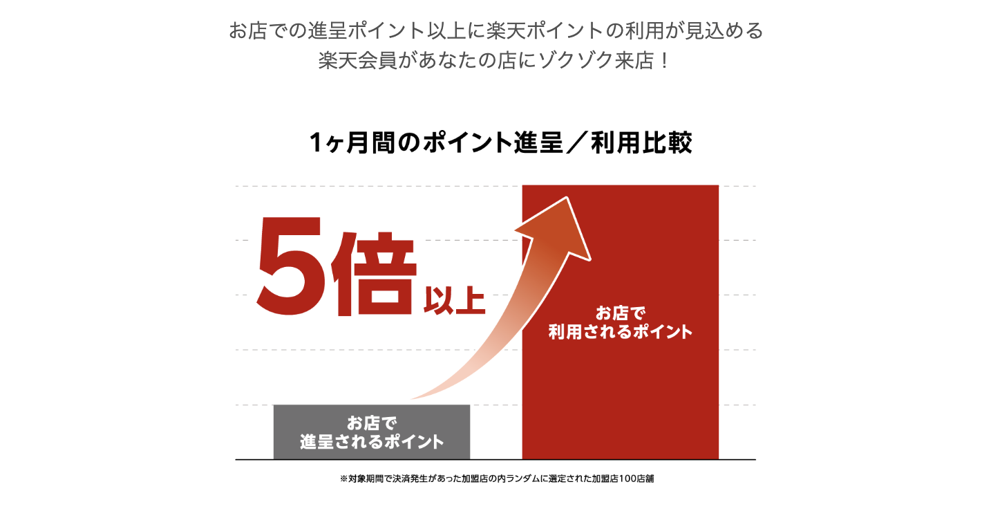 楽天ユーザーへの集客力