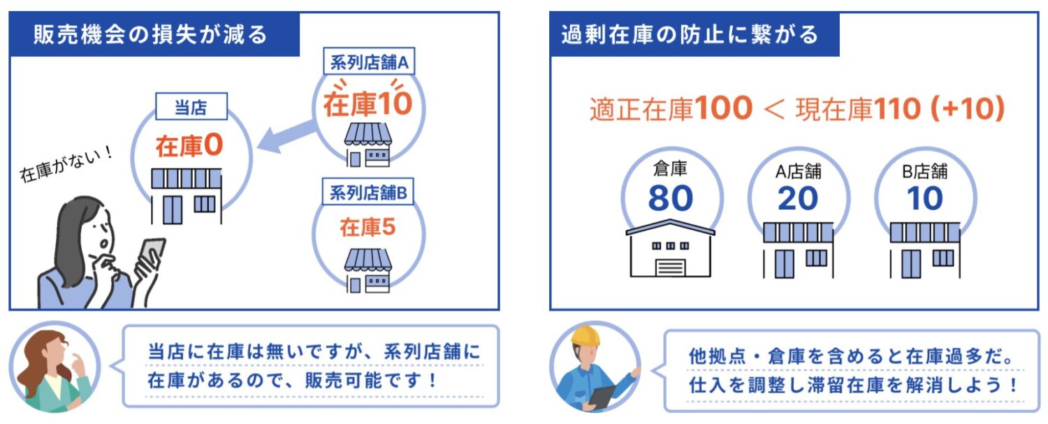 複数店舗や倉庫における各拠点の在庫数量を個別に管理できる