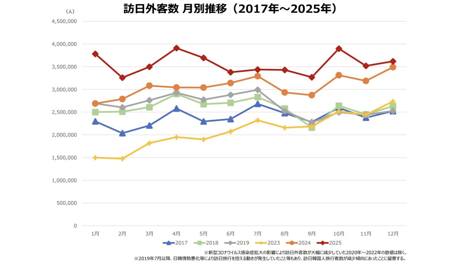 2025年の訪日外国人観光客は4,200万人を突破