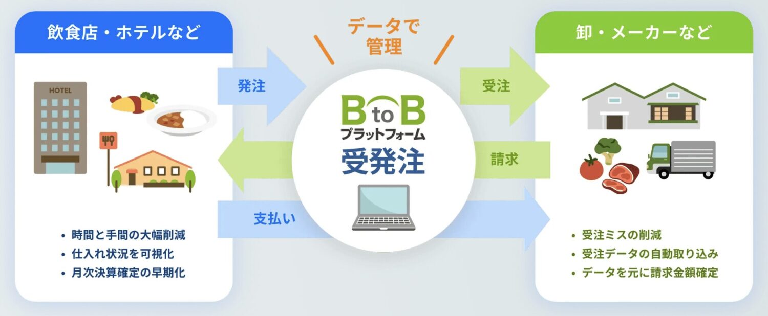 BtoBプラットフォーム 受発注の特徴