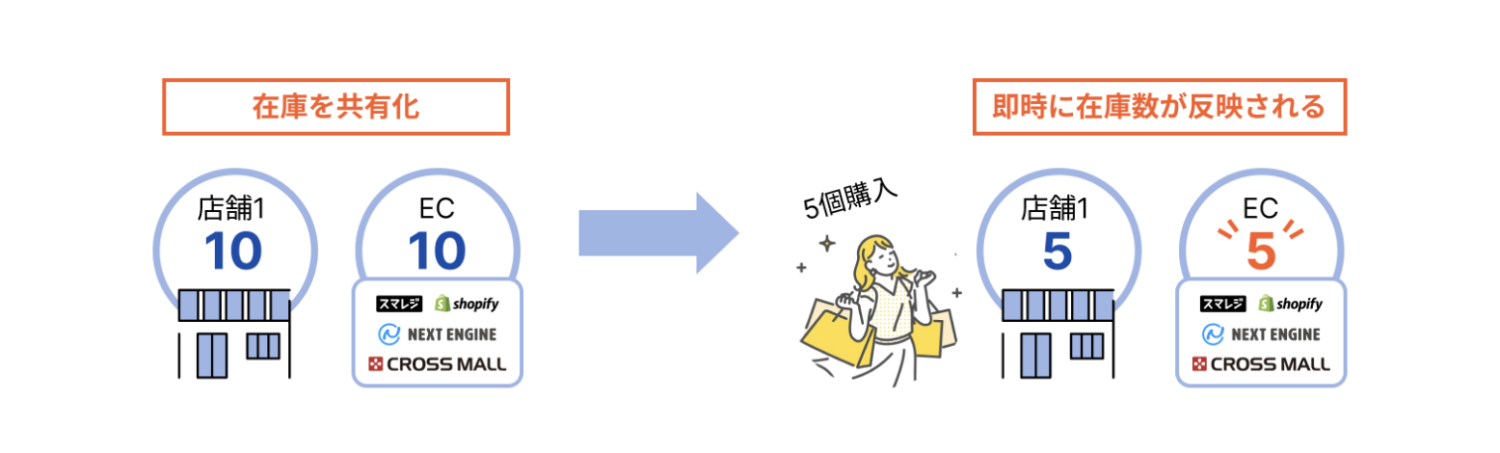 ECサイトと実店舗の在庫情報がリアルタイムで自動連携