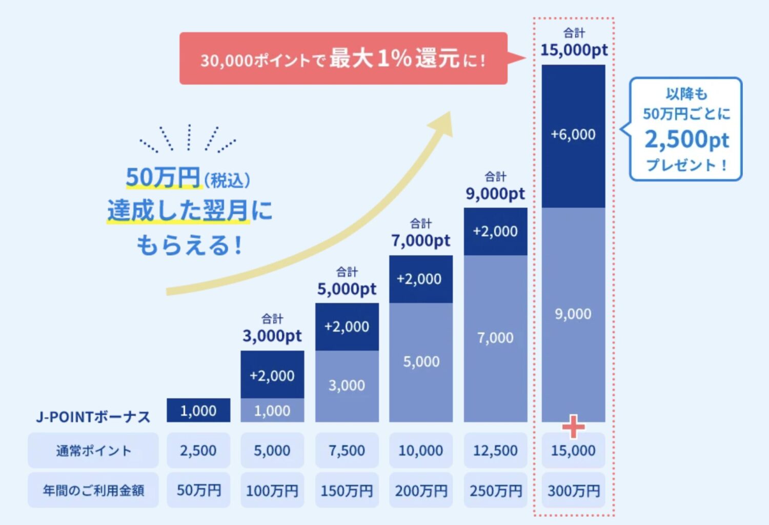 Jポイントボーナス