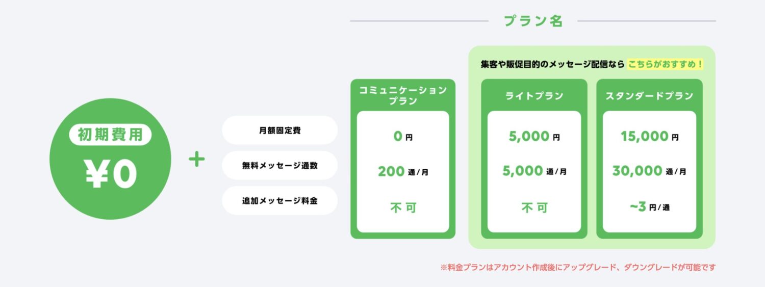 LINE公式アカウントの料金