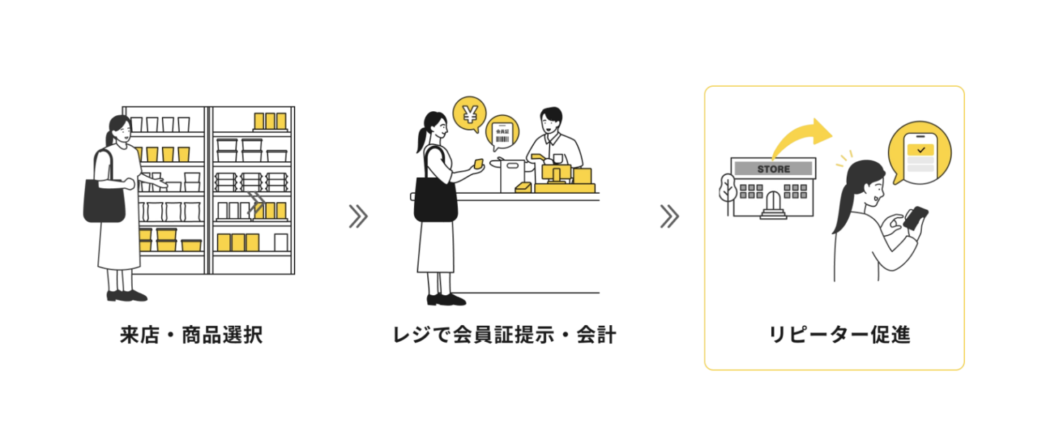 POS+ connectの流れ