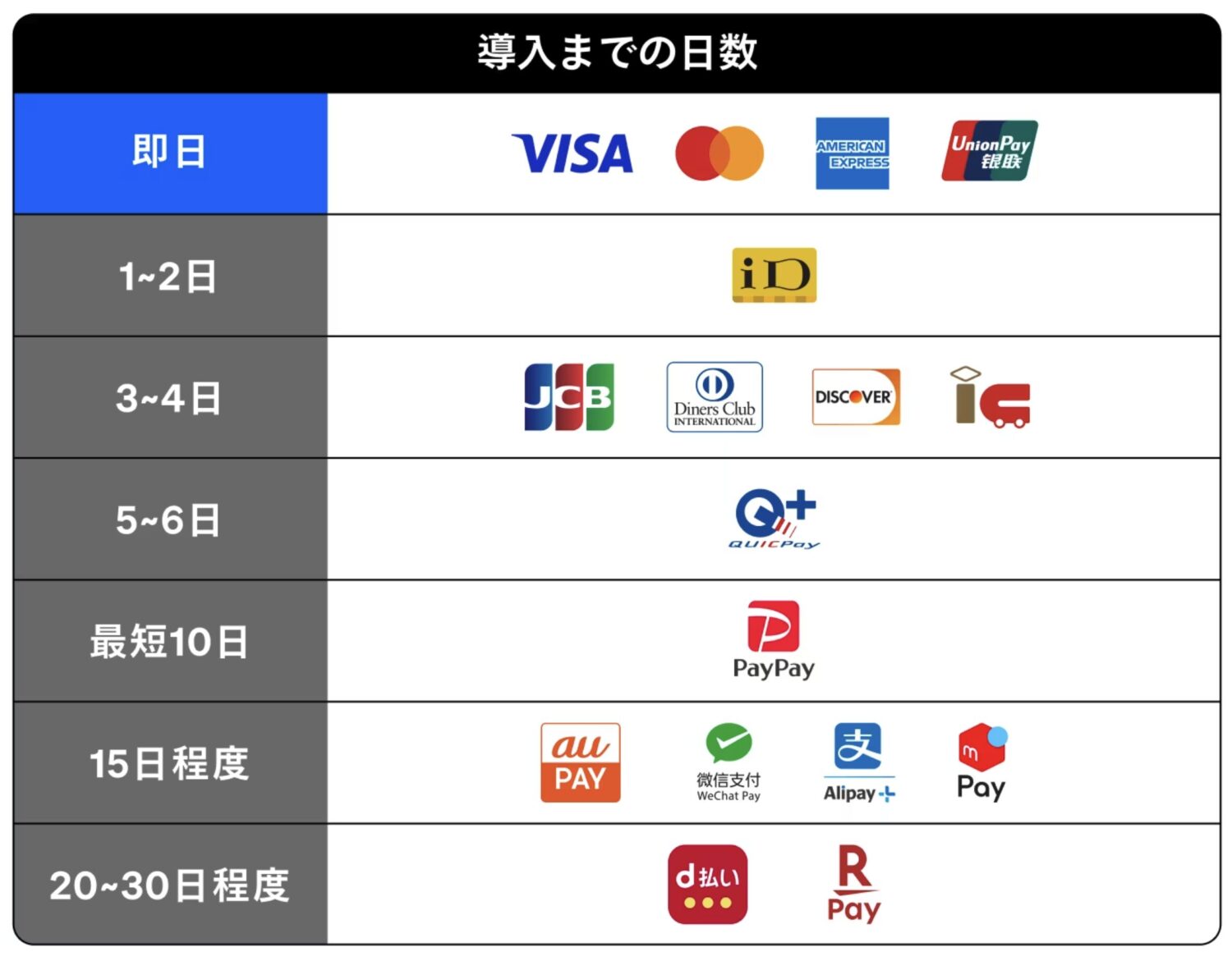 Squareの決済ブランドごとの導入日数目安