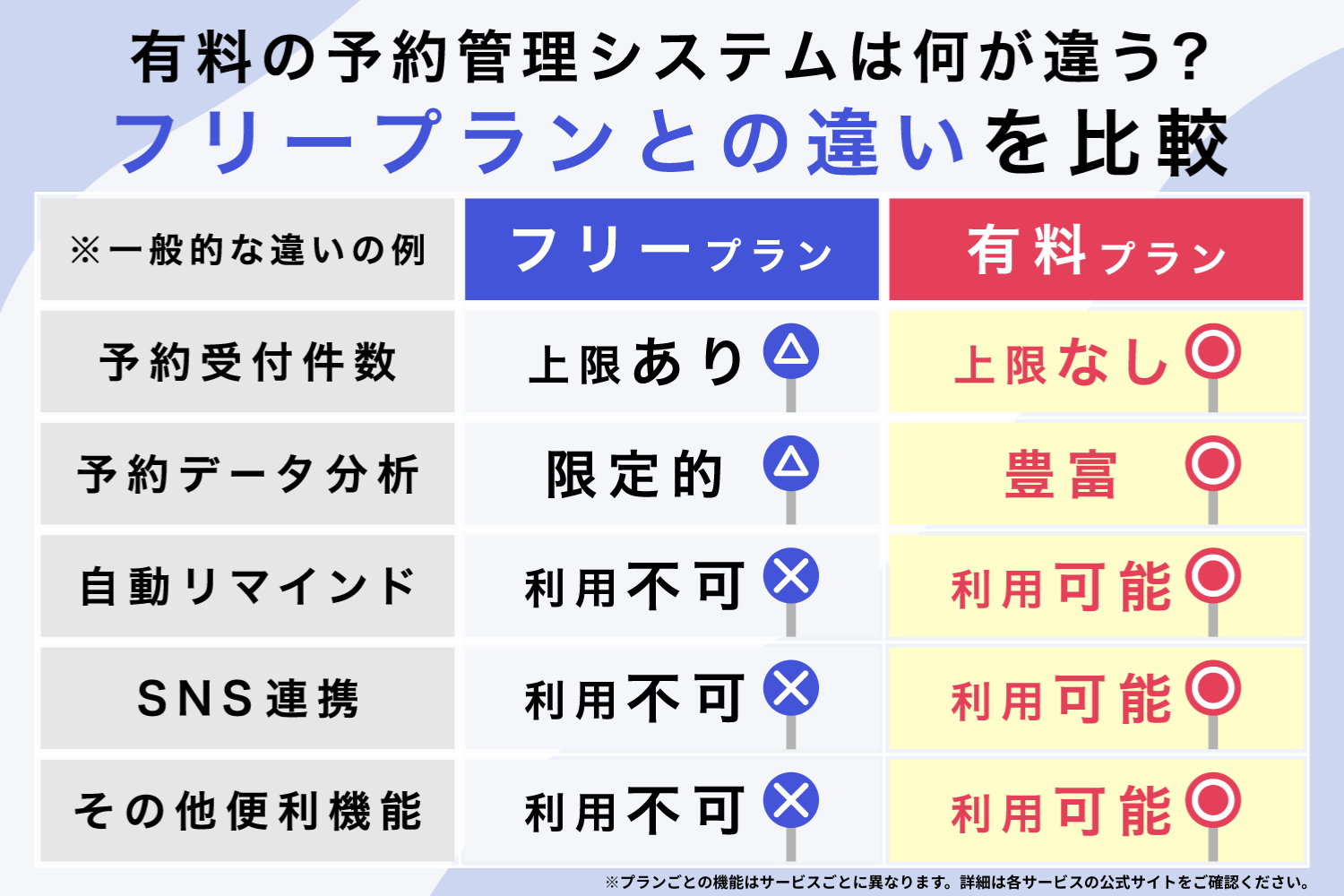 有料の予約管理システムは何が違う？フリープランとの違いを比較