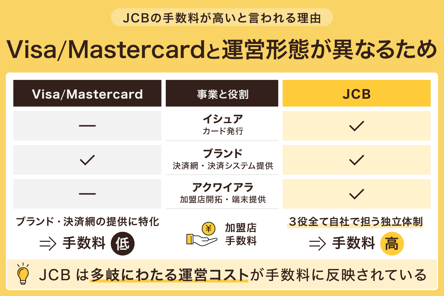 Visa/Mastercardと運営形態が異なるため
