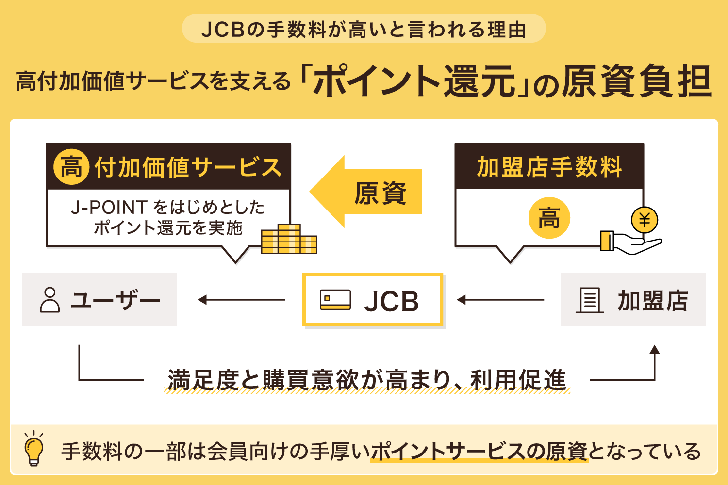 高付加価値サービスを支える「ポイント還元」の原資負担