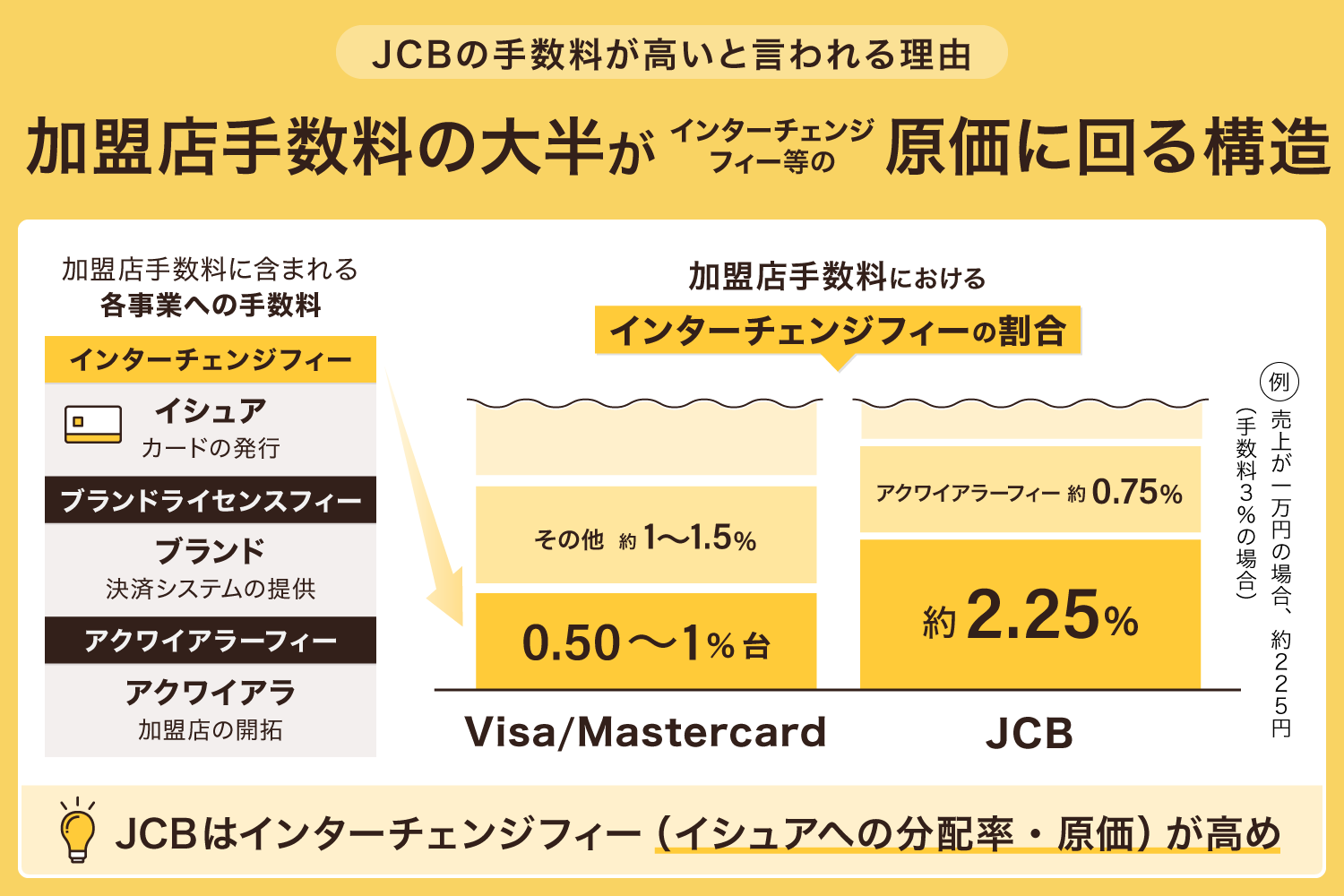 加盟店手数料の大半がインターチェンジフィー等の原価に回る構造