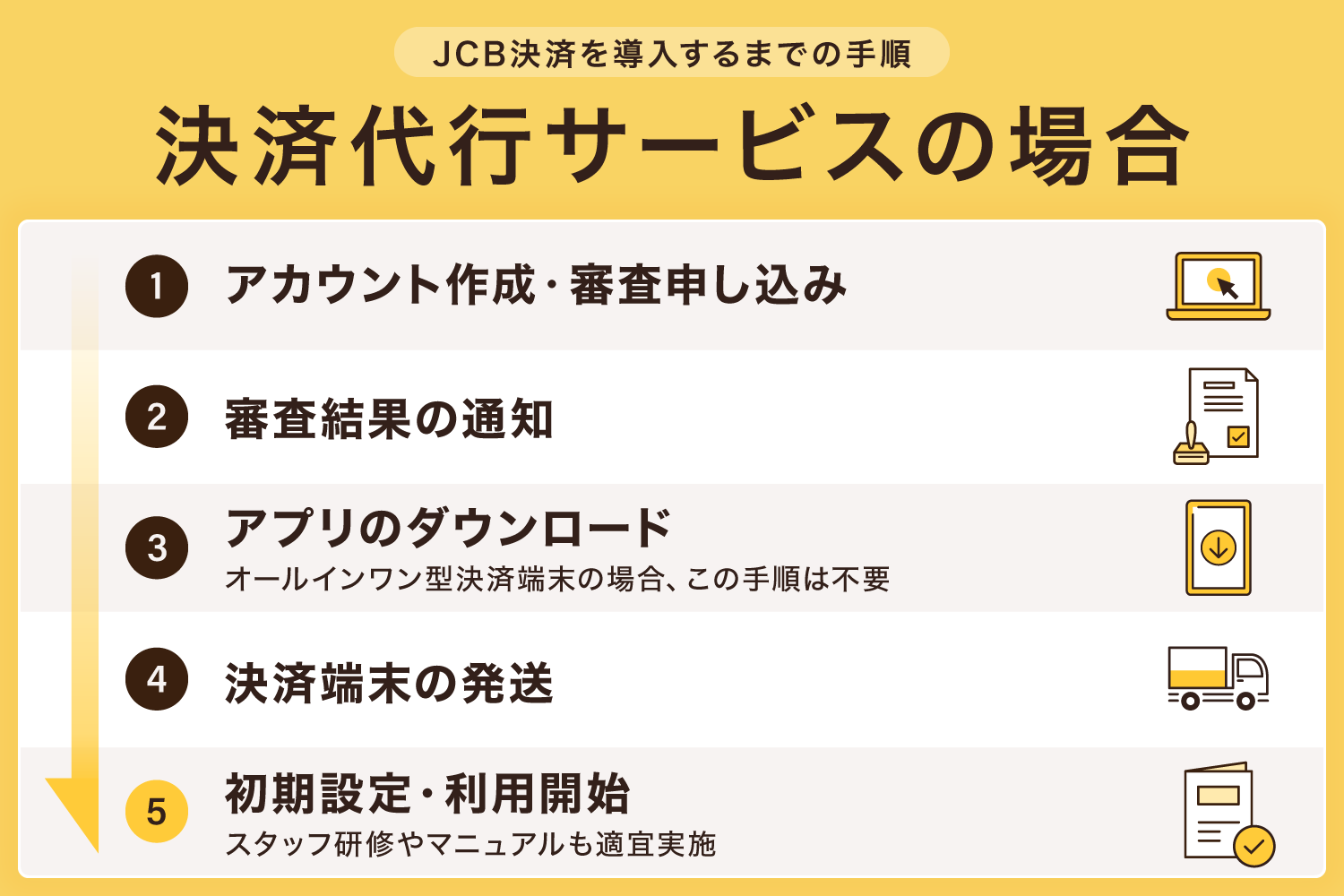 決済代行サービスの場合