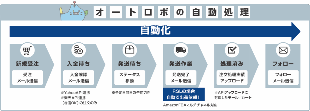 助ネコEC管理システムの自動化機能