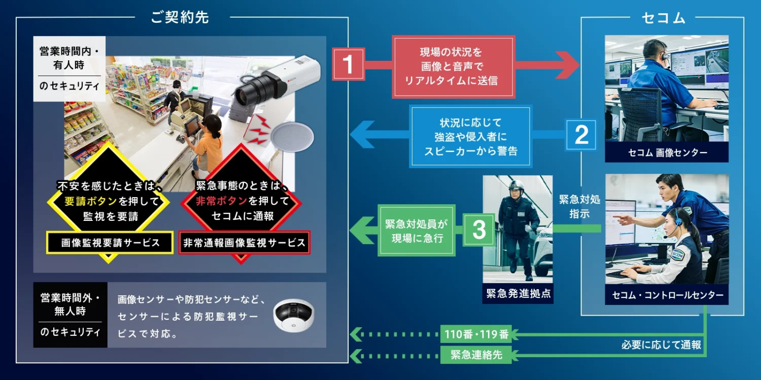 インタラクティブセキュリティサービスについて