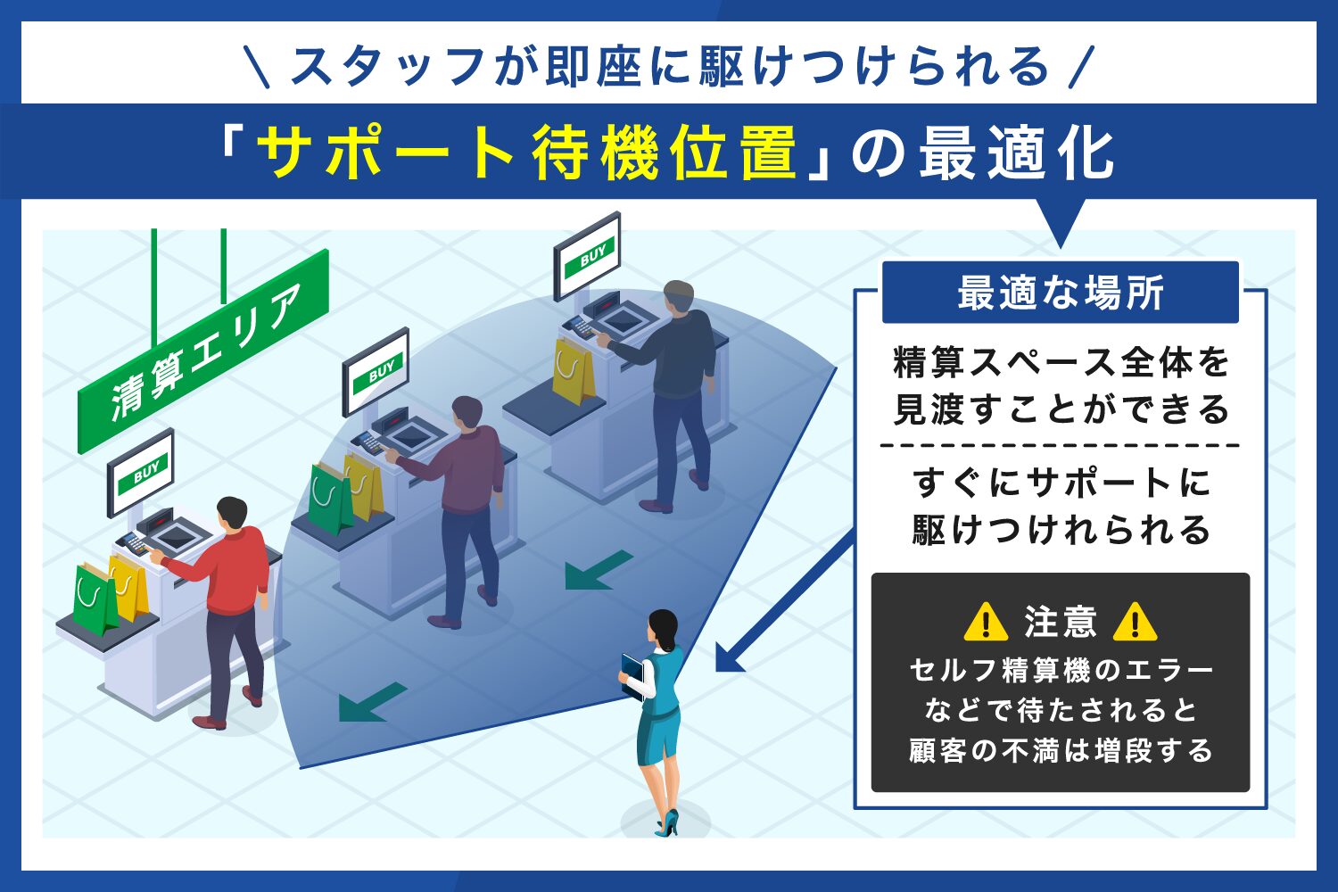 スタッフが即座に駆けつけられる「サポート待機位置」の最適化