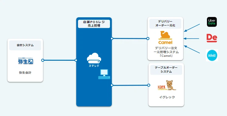 スマレジとCamelを連携
