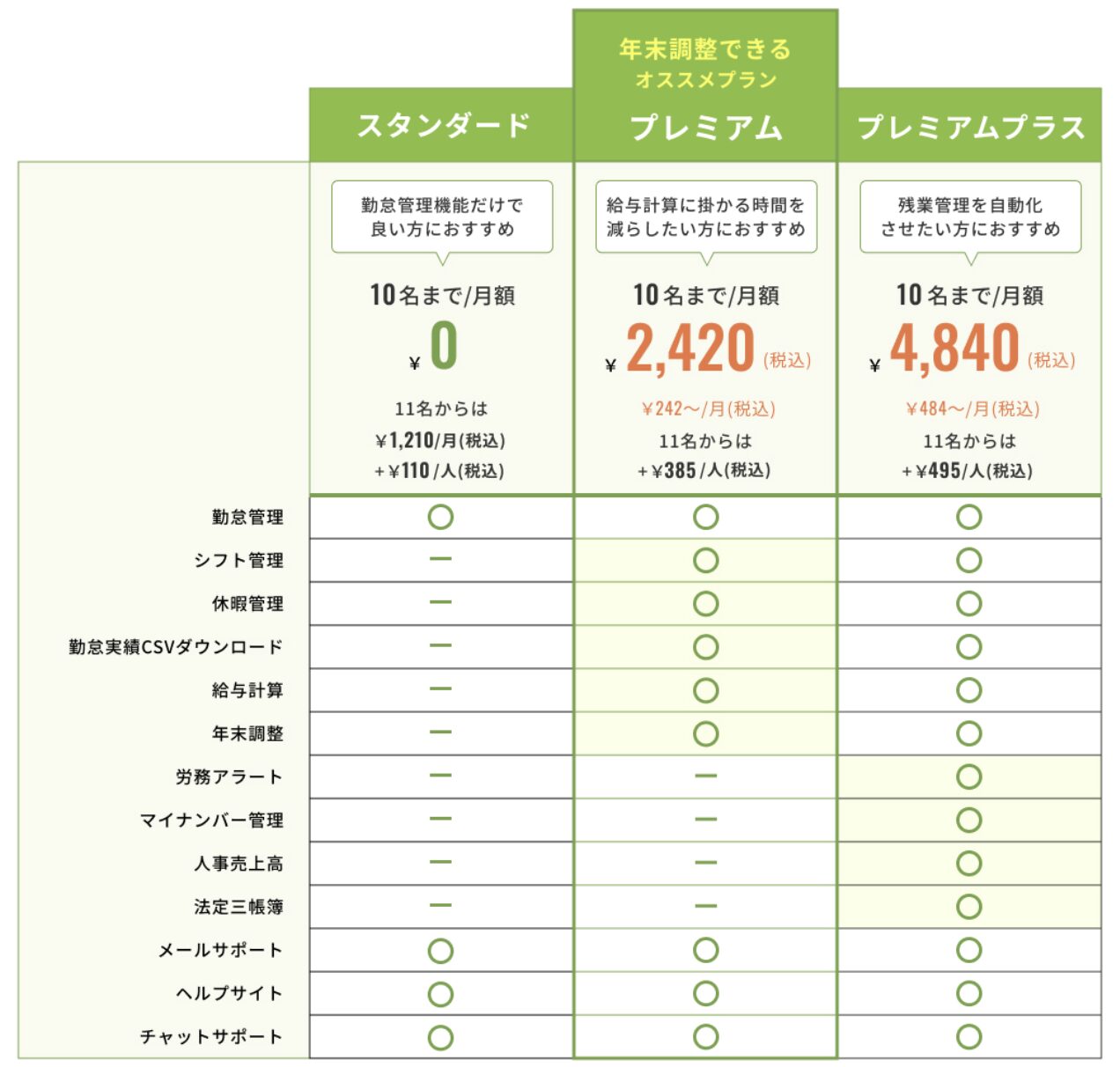 スマレジ・タイムカードのプランと料金