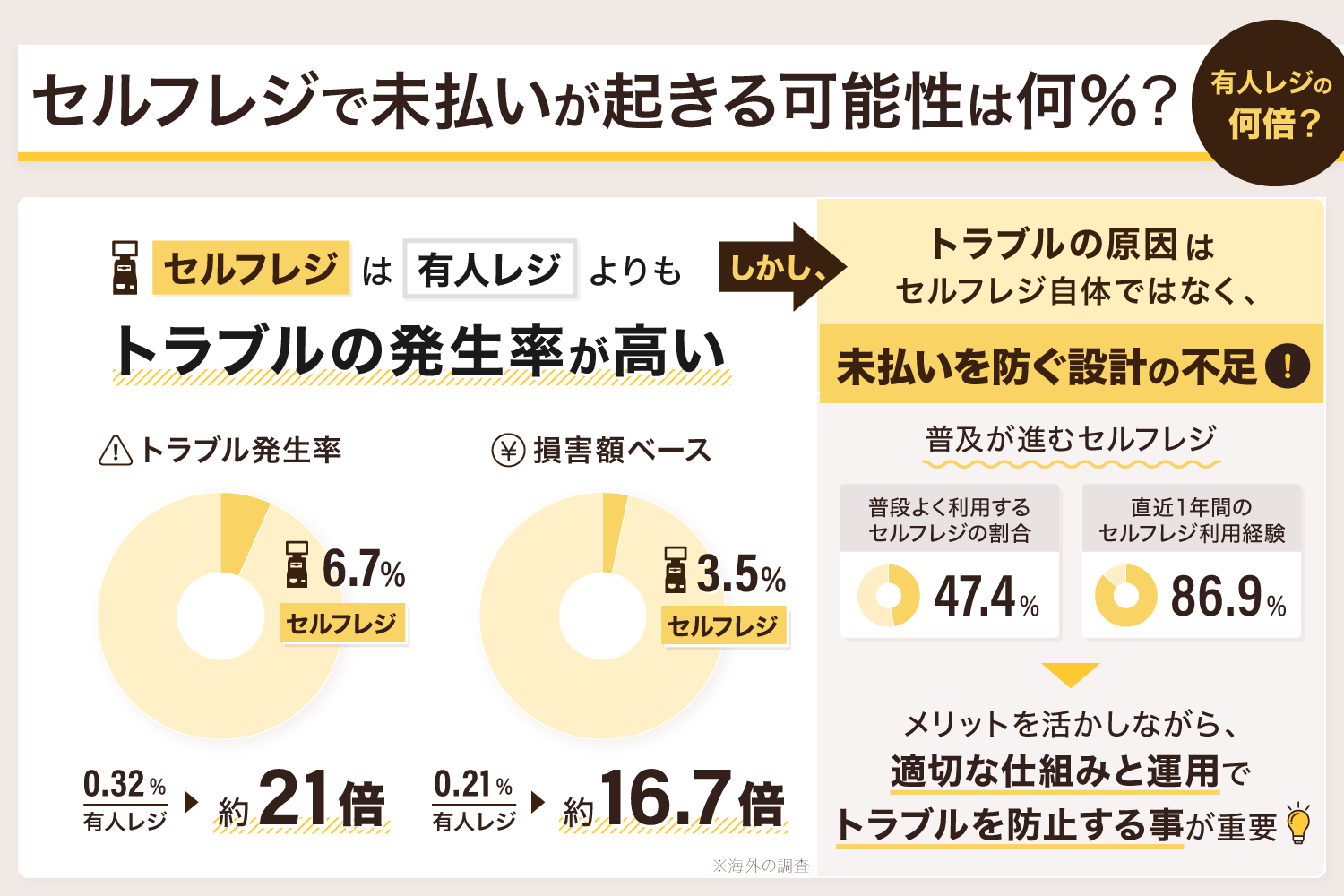 セルフレジで未払いが起きる可能性は何％？有人レジの何倍？