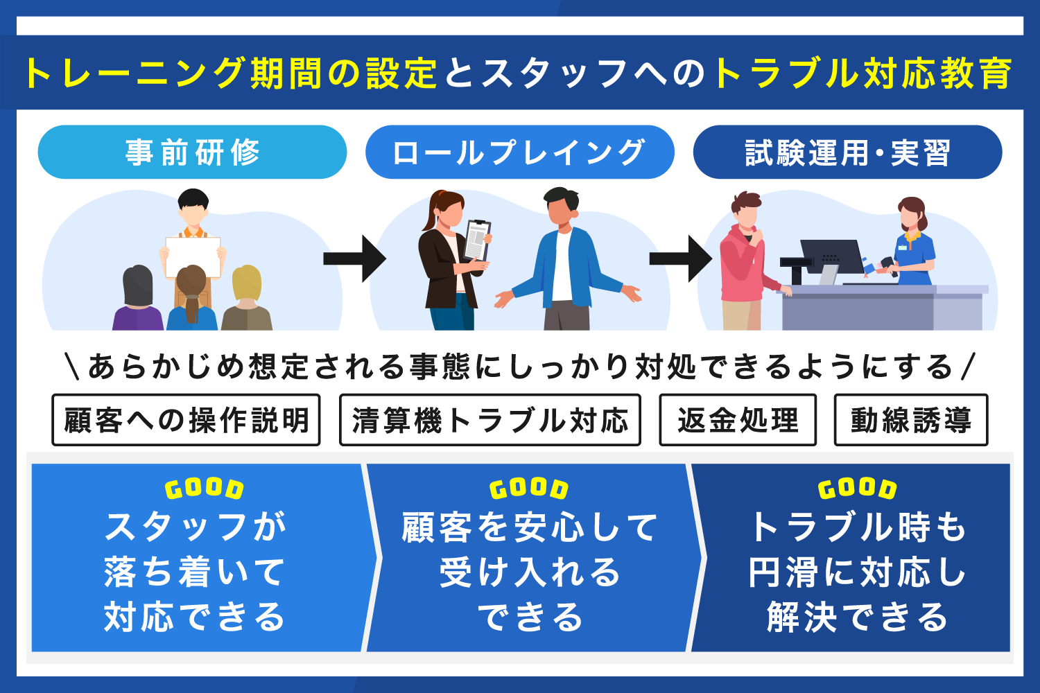 トレーニング期間の設定とスタッフへのトラブル対応教育