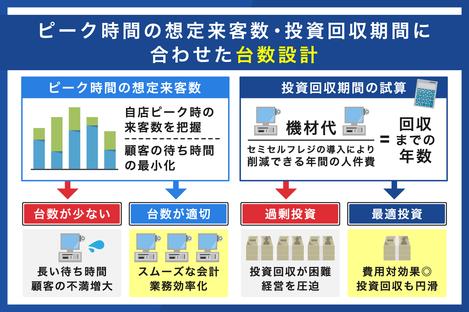 ピーク時間の想定来客数・投資回収期間に合わせた台数設計