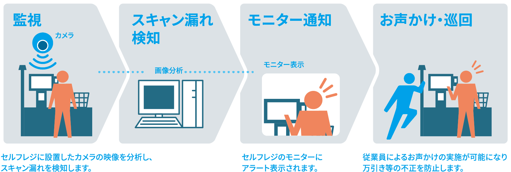 不正行為を見つけたら故意・過失を問わずアラートを通知