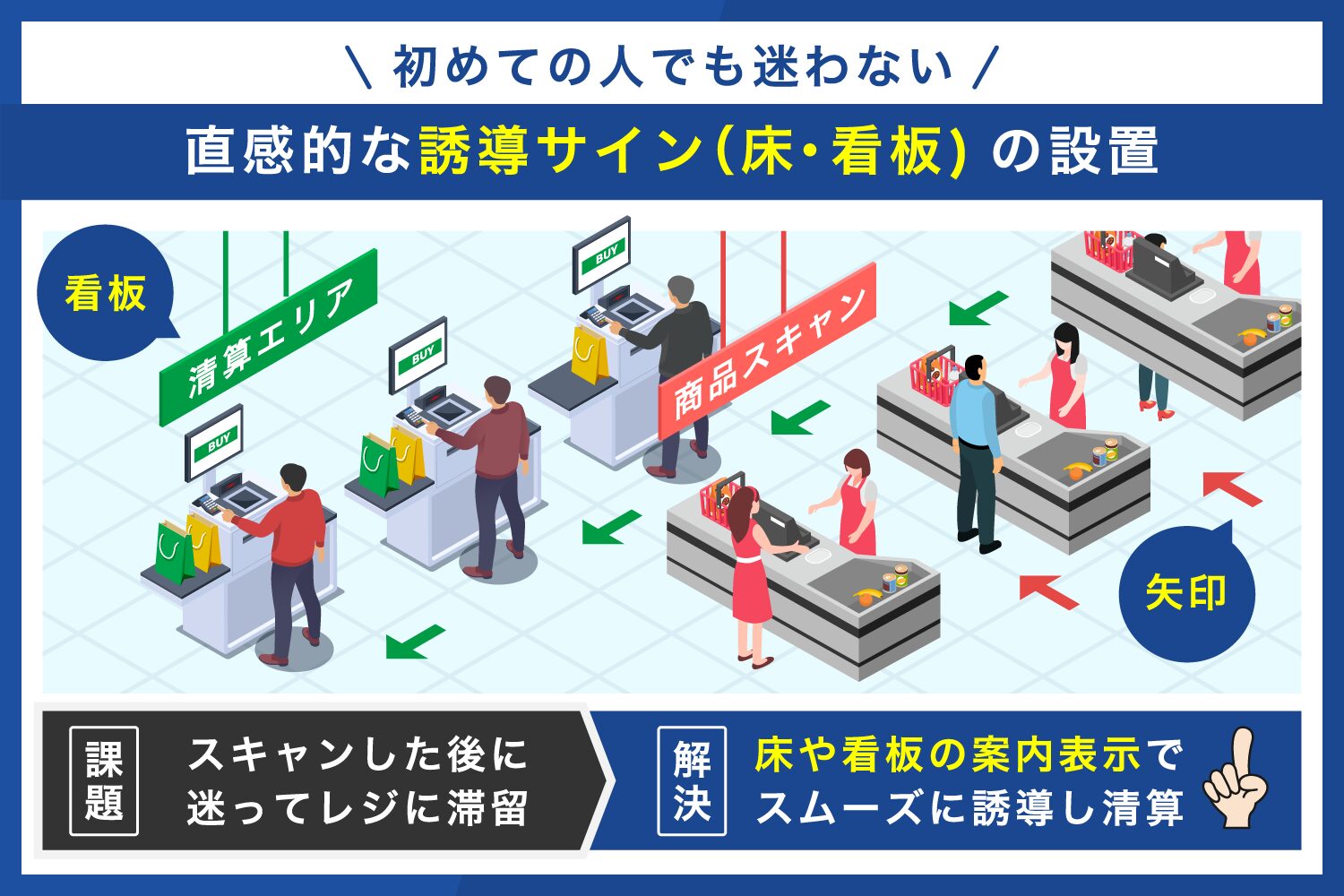 初めての人でも迷わない「直感的な誘導サイン(床・看板)」の設置