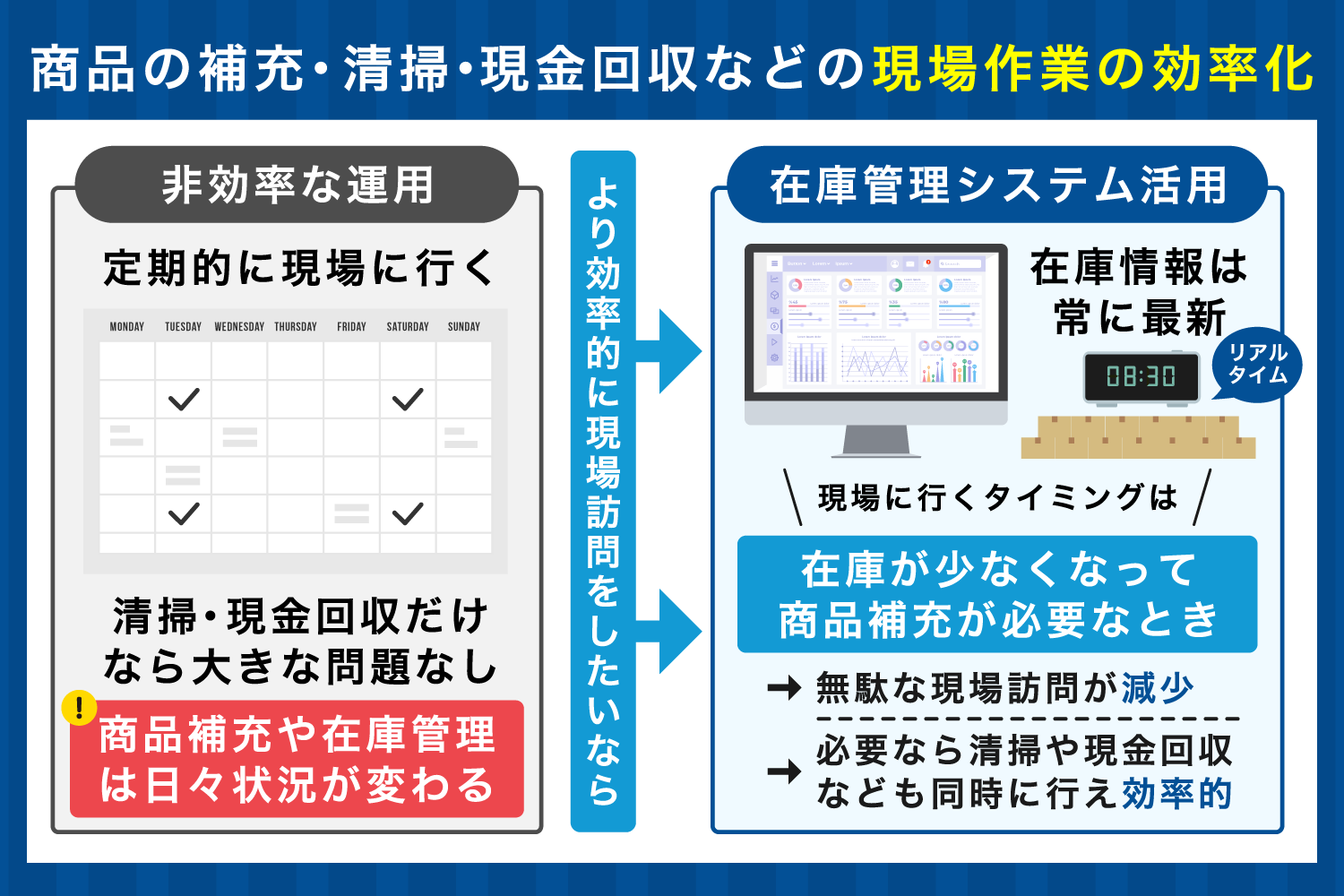商品の補充・清掃・現金回収などの現場作業の効率化