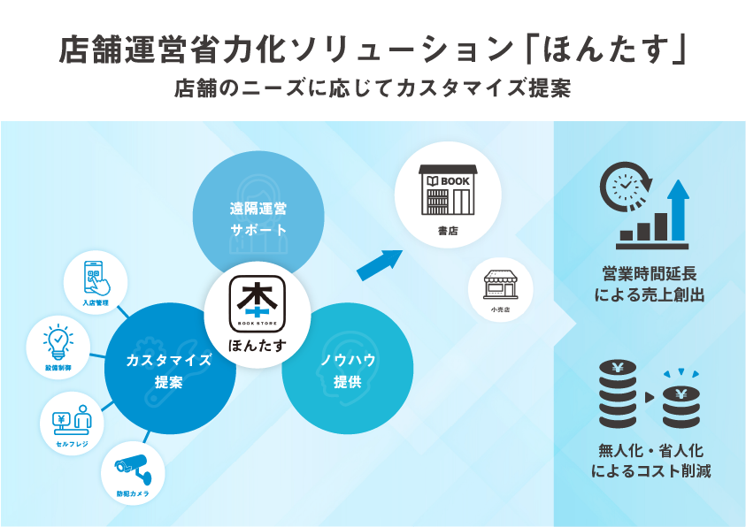 店舗運営省力化ソリューション「ほんたす」のスキーム図
