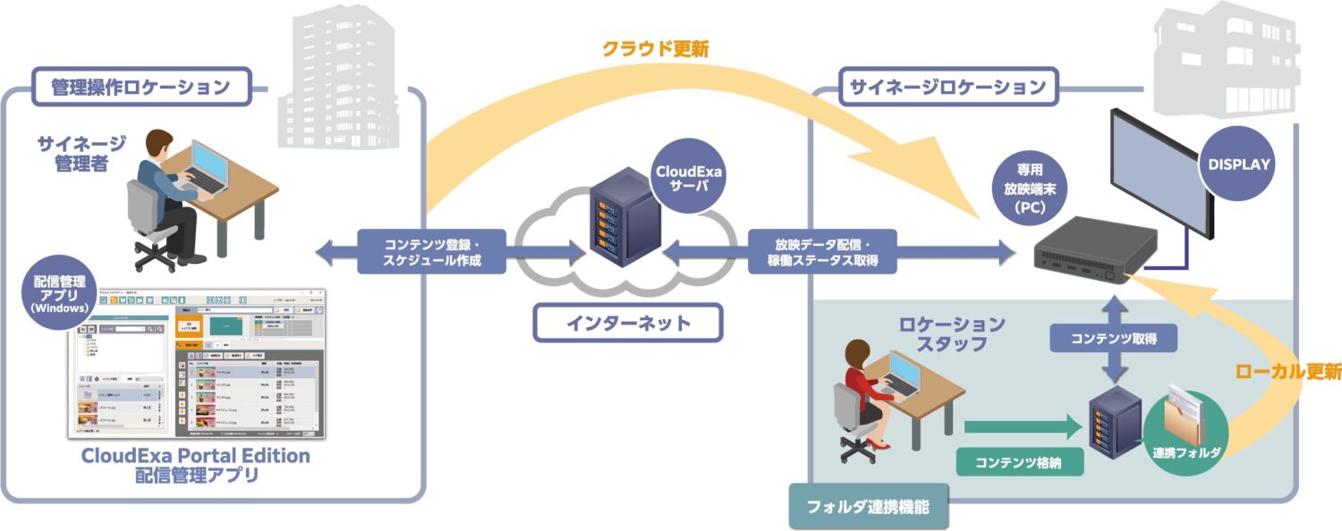 指定のフォルダに動画やPDFファイルを入れるだけで自動的に放映される「フォルダリング」機能