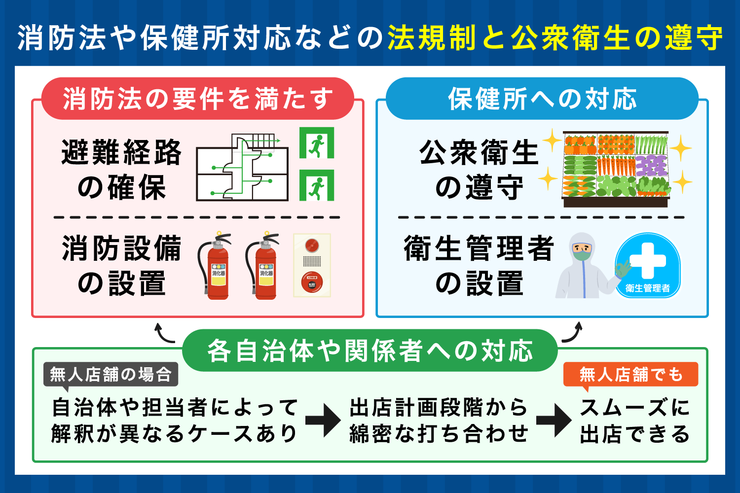 消防法や保健所対応などの法規制と公衆衛生の遵守