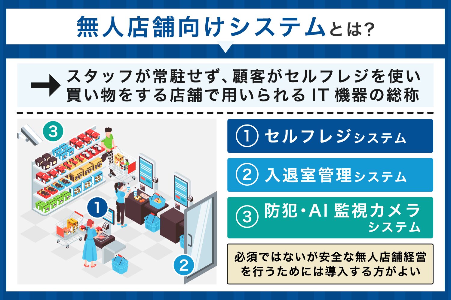 無人店舗向けシステムとは
