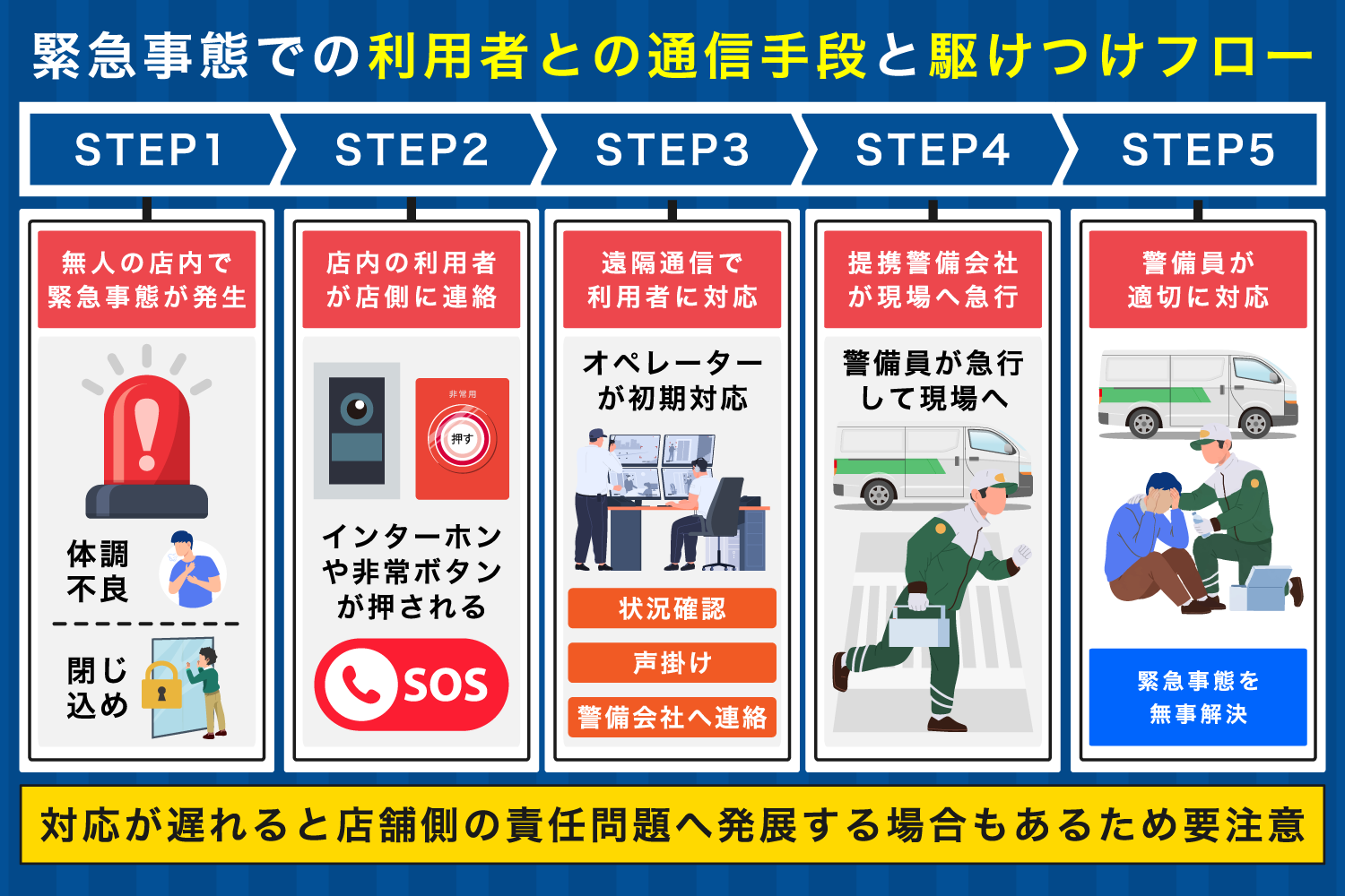 緊急事態における利用者との通信手段と駆けつけフロー