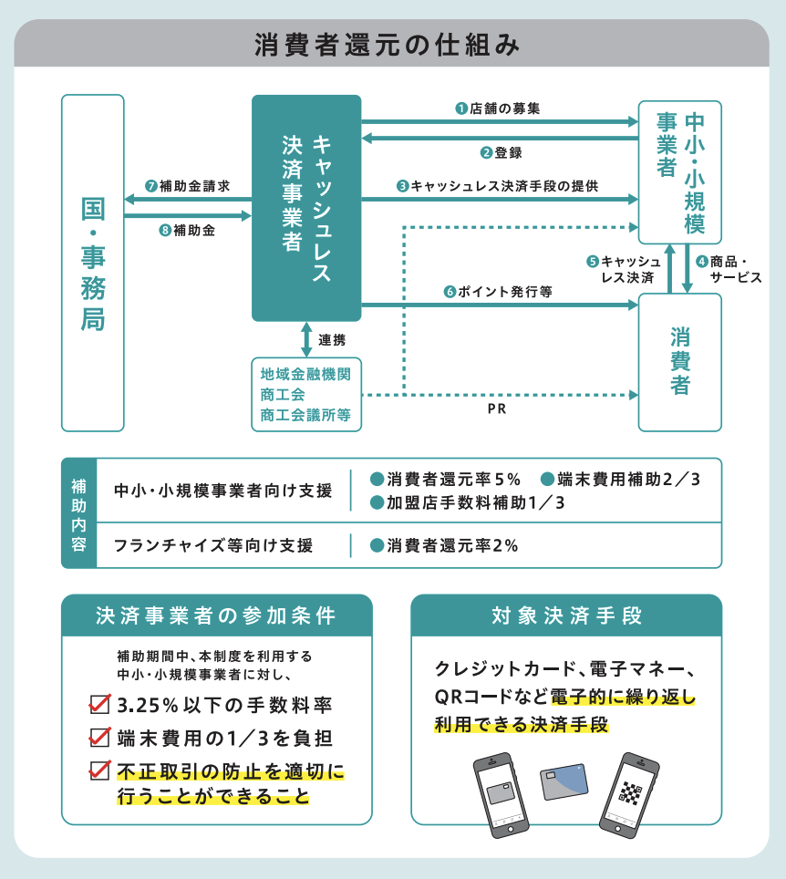 2019年にキャッシュレス決済の普及を目指して、決済事業者が手数料率を3.25%へ引き下げることを条件に、補助金を支給