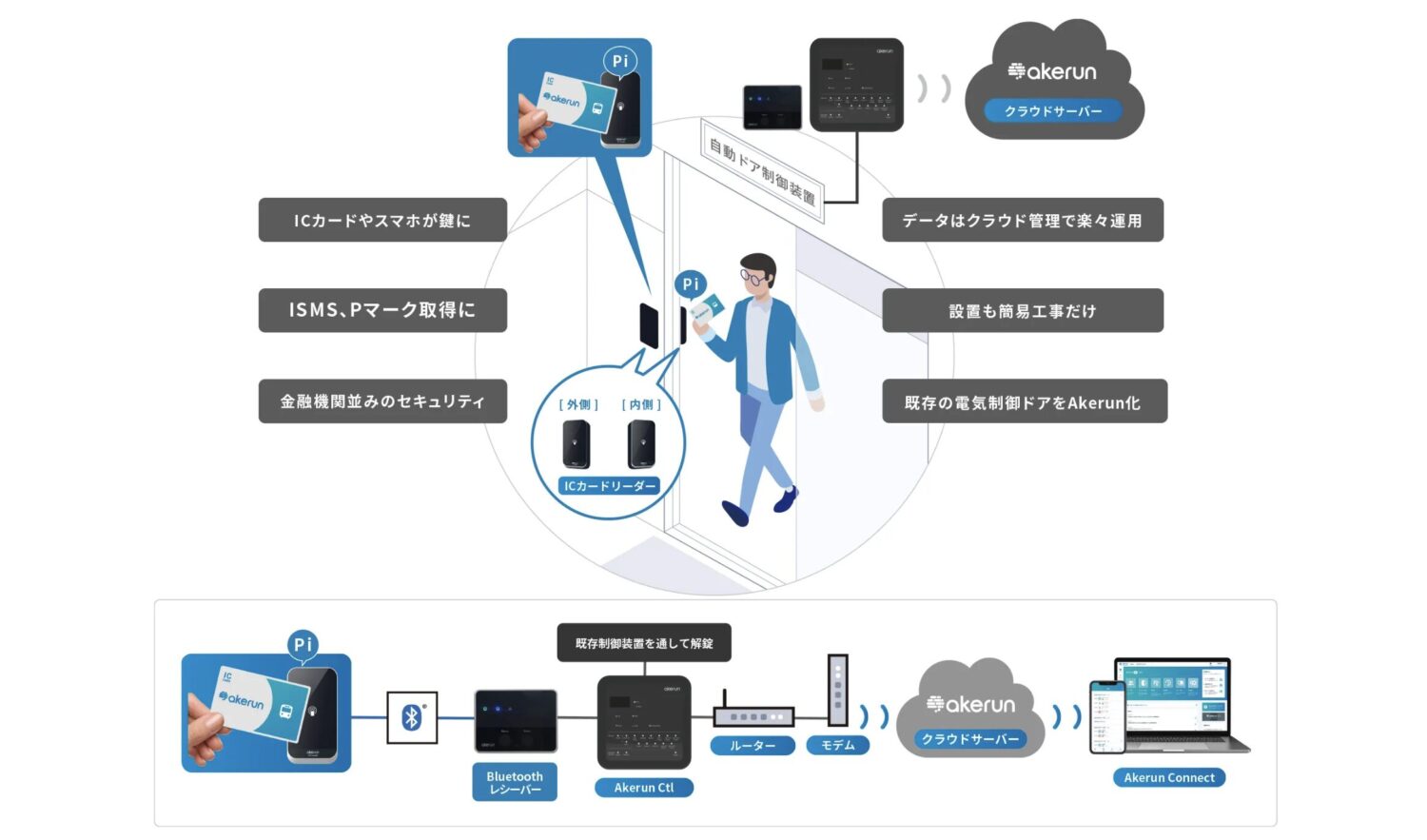 Akerunコントローラーの設置イメージ