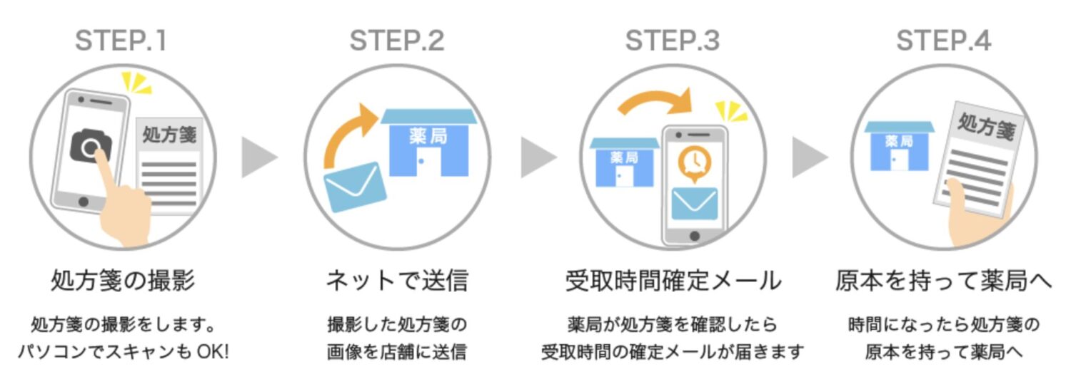 EPARKくすりの窓口の流れ