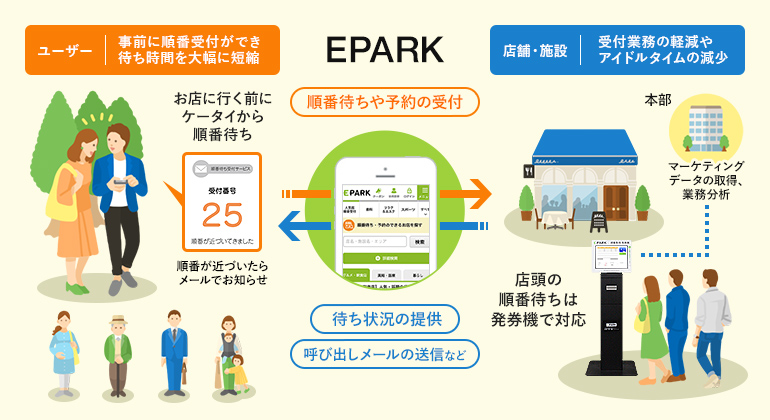 EPARKの仕組み