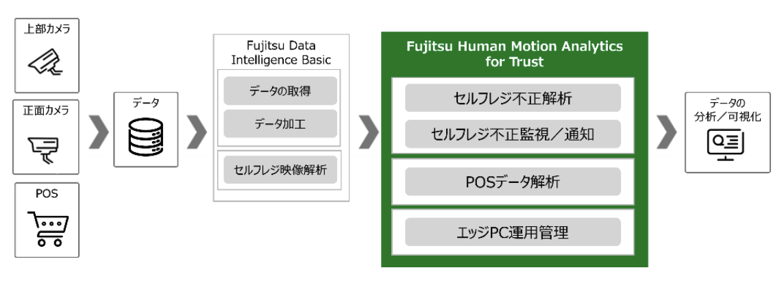 Fujitsu Human Motion Analytics for Trustの仕組み