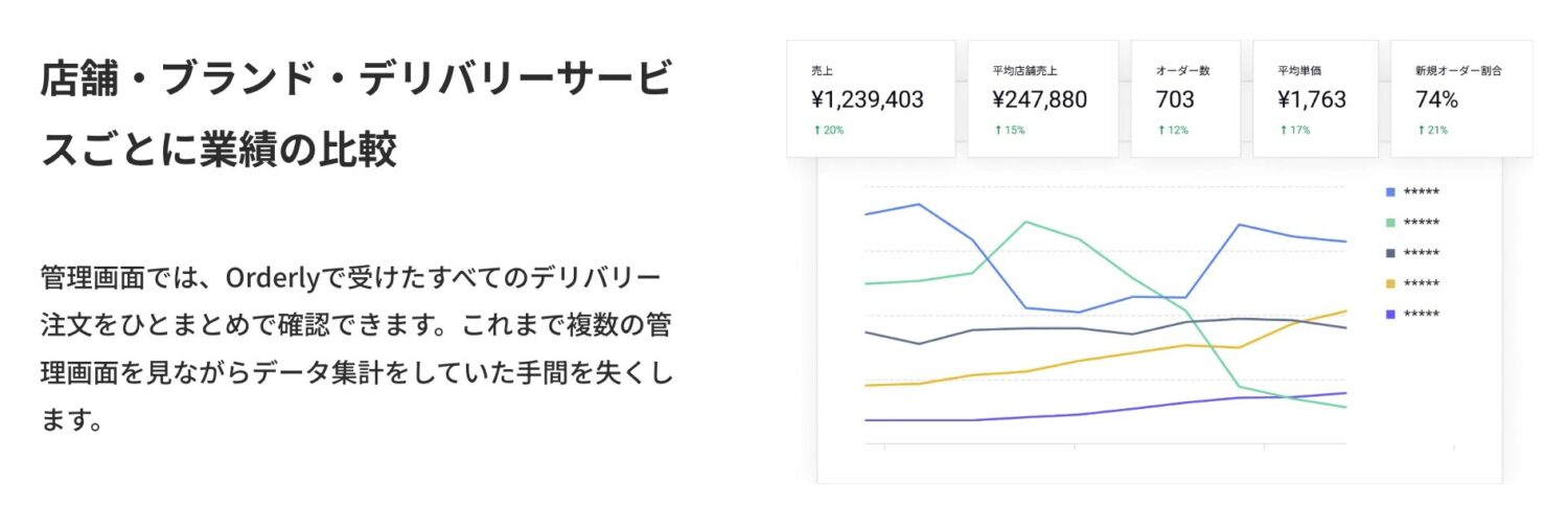 Orderlyは管理画面では売上情報をレポートとして確認