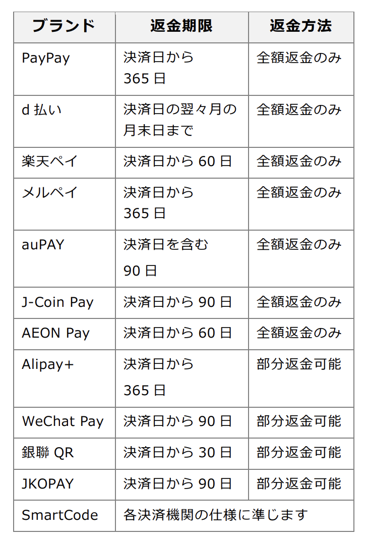 QRコード決済の取消・返品3