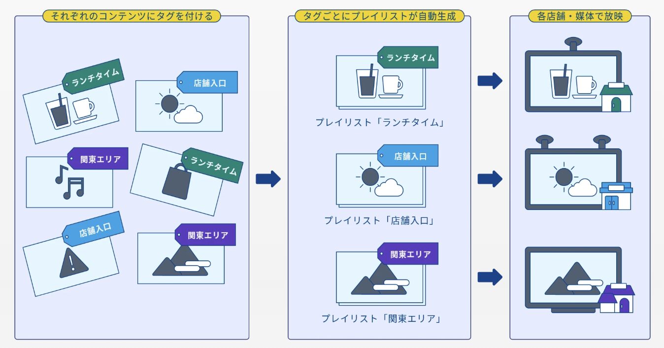 USEN U-Signでは、コンテンツ登録時にタグ付けを行うだけでタグからプレイリストを自動生成