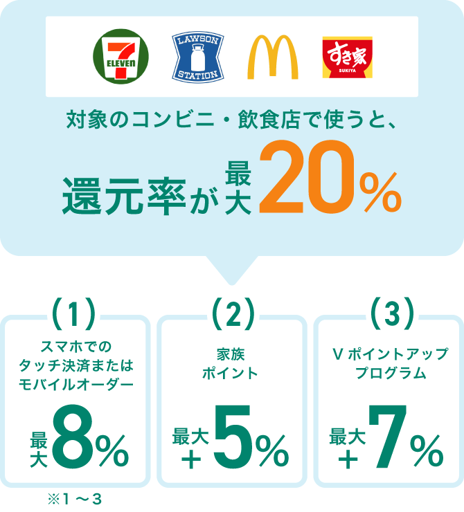 VISAのポイントキャンペーン