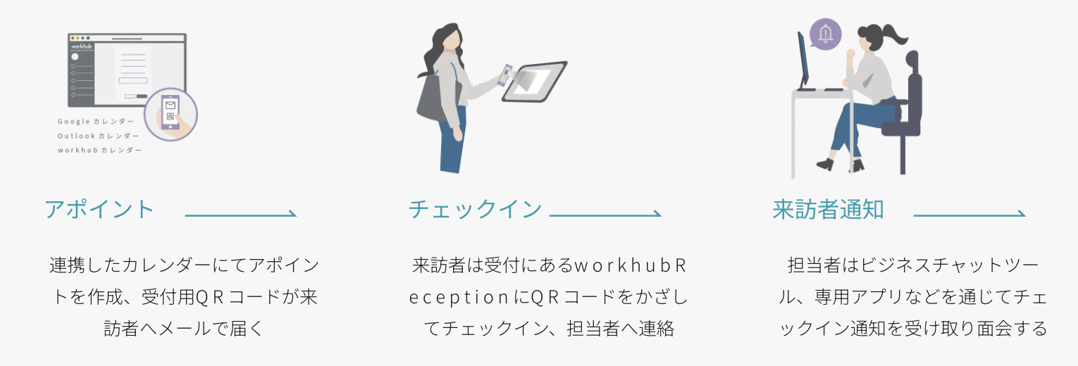 Workhub Receptionの流れ