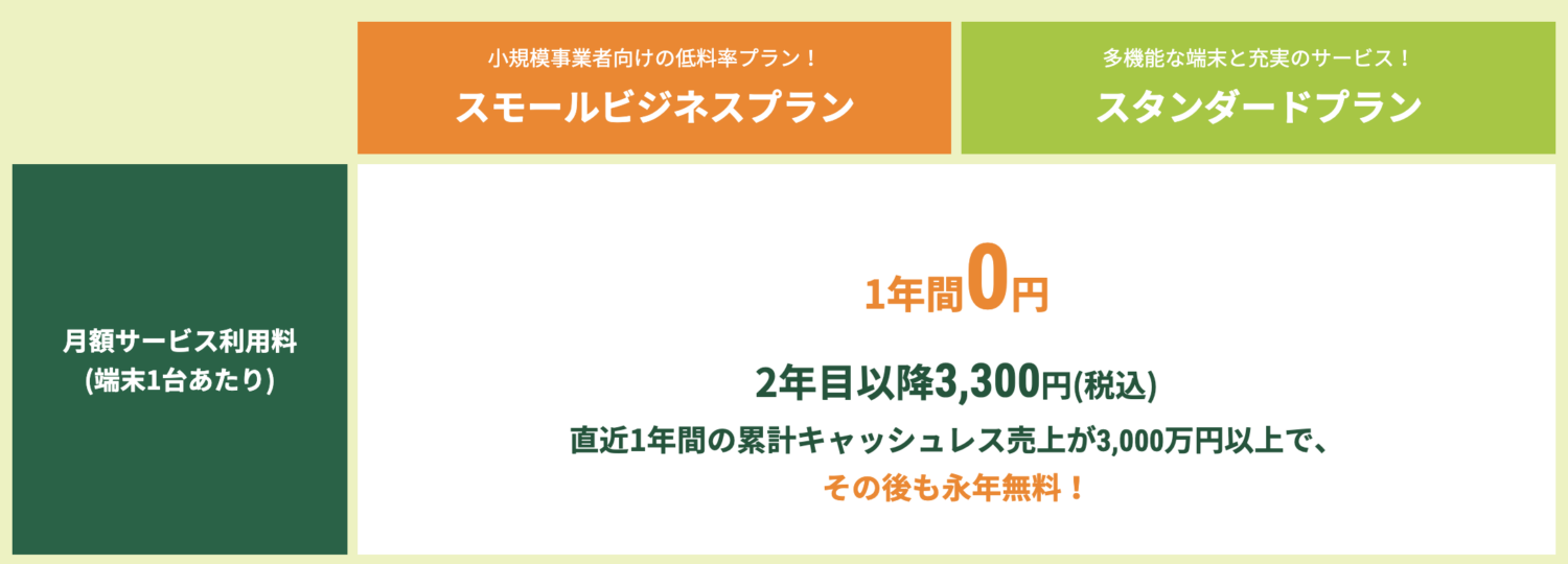 stera packは直近1年間の累計キャッシュレス売上が3,000万円以上であれば、サービス利用料が永年無料