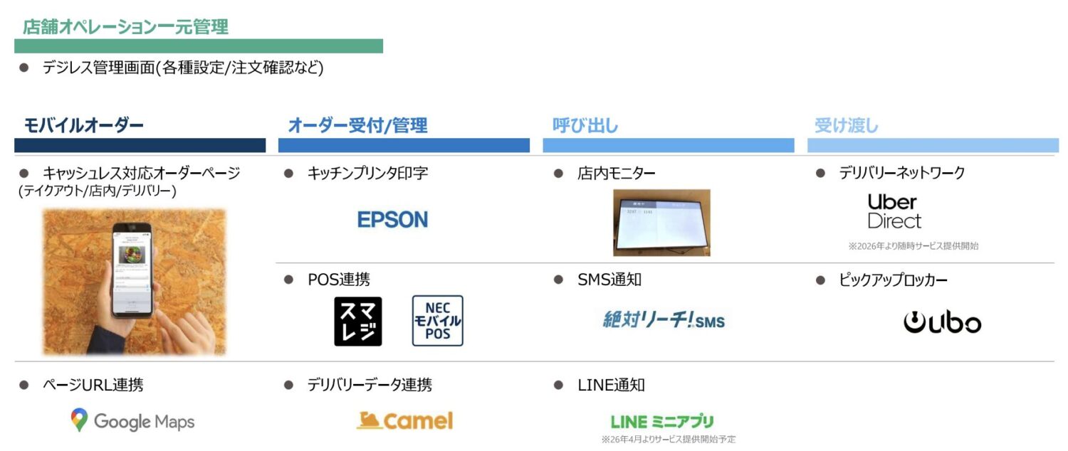 全注文データの集約と各種ハードウェア活用による人手不足の解消