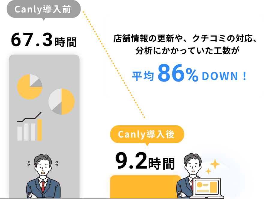 クチコミ対応などの運用にかかる作業時間が平均86%削減