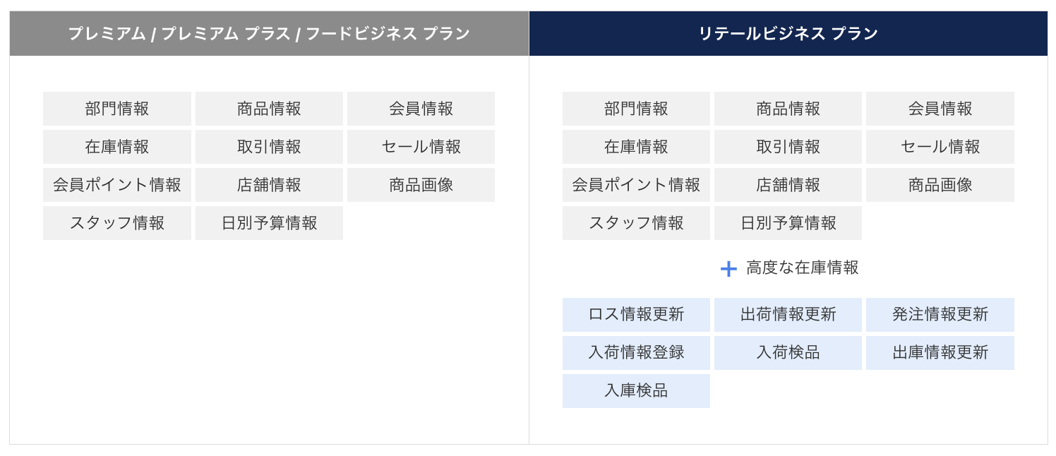 スマレジAPIのプランごとの機能