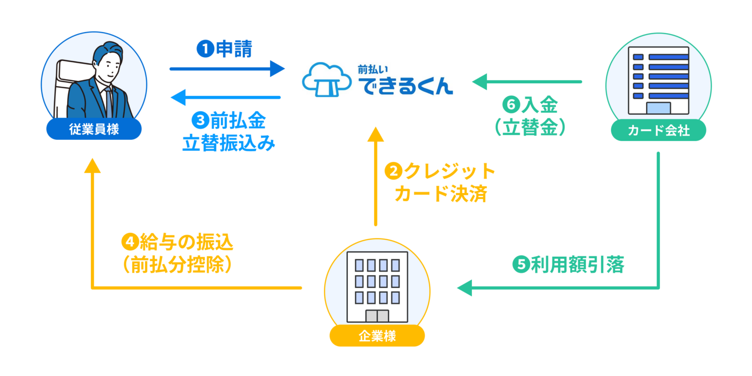前払いできるくんの流れ