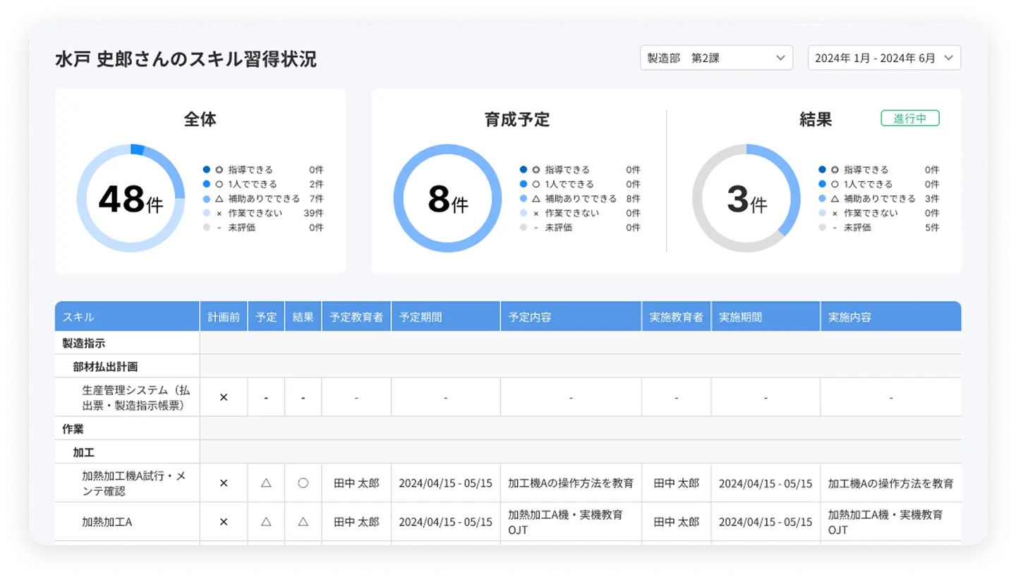 学習コースの進捗状況やテスト結果から、スタッフごとの習熟度を可視化できる