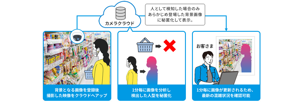 映像解析オプション「PLACE AI」