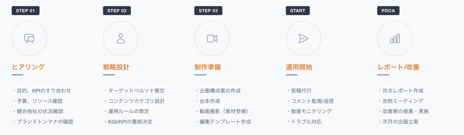 株式会社Ceeevの流れ