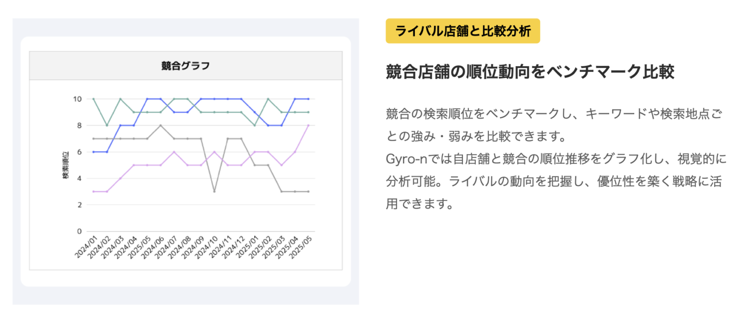 競合店舗順位を毎日取得し、グラフで確認することが可能